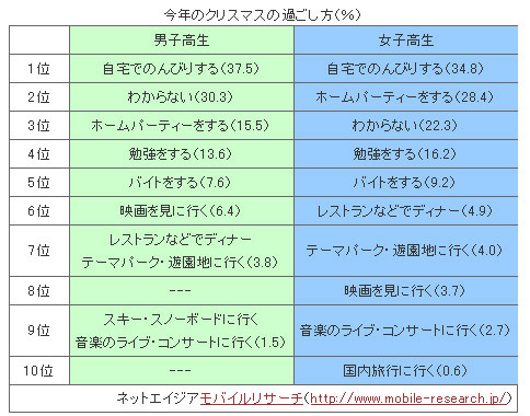 今年のクリスマスの過ごし方（％）