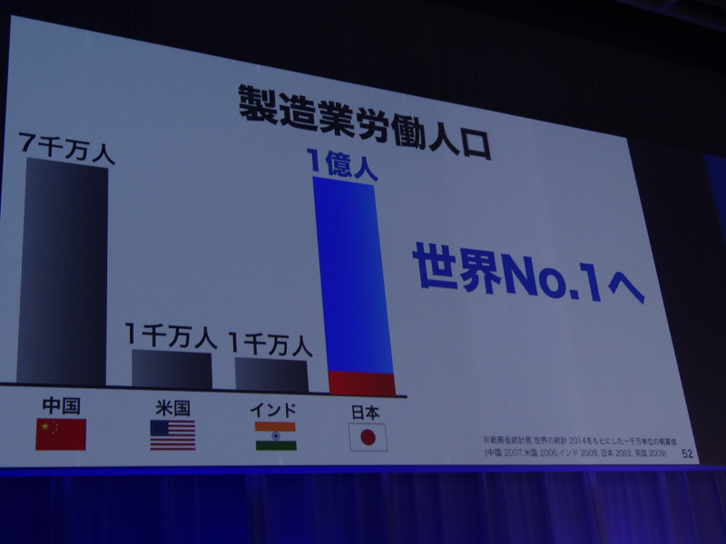 日本が一気にトップレベルの製造業人口獲得へ