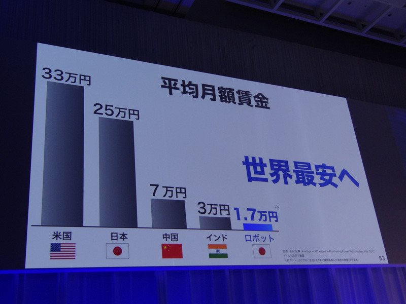 平均月額賃金として考えた場合、ロボットなら投資を少なく抑えられる