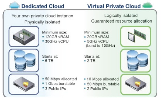 vCloud Hybrid Serviceの動作環境