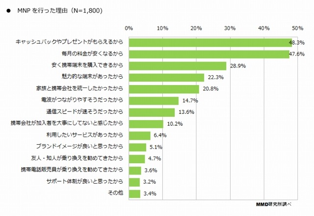 MNPを行った理由