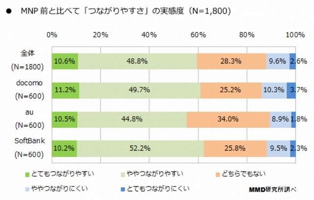 MNP前と比較したスマートフォンのつながりやすさ