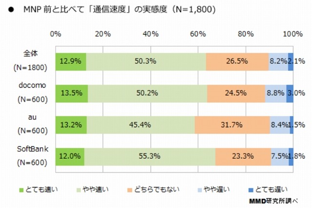 MNP前と比較したスマートフォンの通信速度