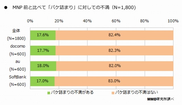 MNP前と比較したパケ詰まりへの不満