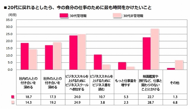 20代に戻れるとしたら、今の自分の仕事のために最も時間をかけたいこと