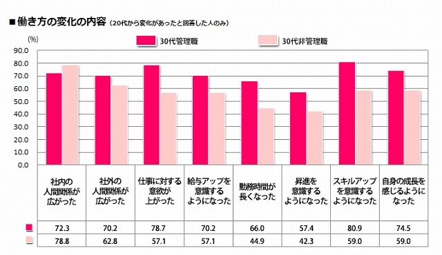 働き方の変化の内容