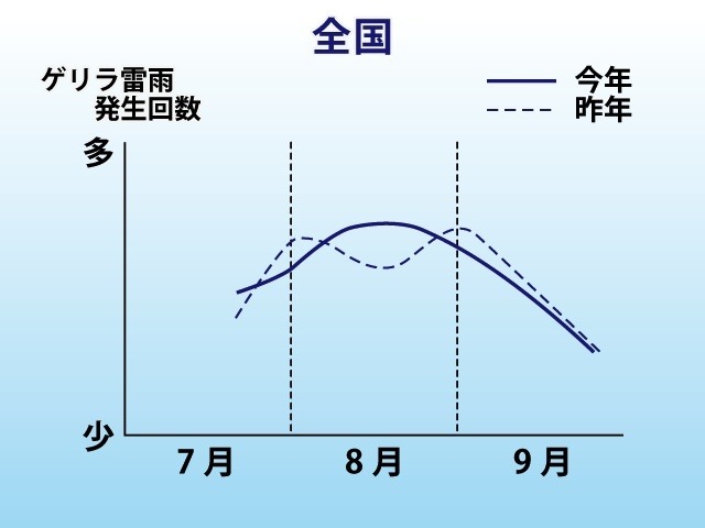 2014年ゲリラ雷雨発生予想回数/2013年実績