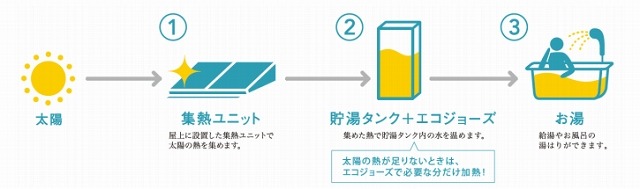 太陽熱利用ガス温水システム(SOLAMO)の利用イメージ