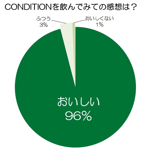 アンケートでは96％が「おいしい」と評価