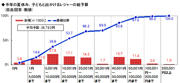 子どもと出かけるレジャーの総予算