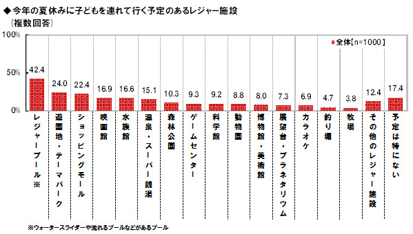 子どもを連れて行く予定のあるレジャー施設