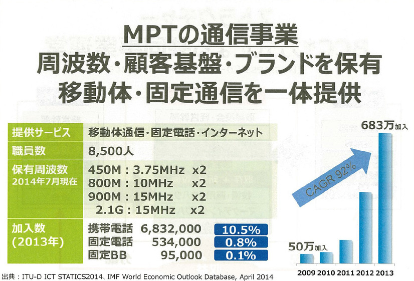 ミャンマーの通信基盤