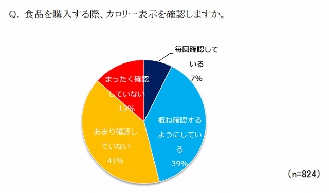 食品を購入する際、カロリー表示を確認しますか