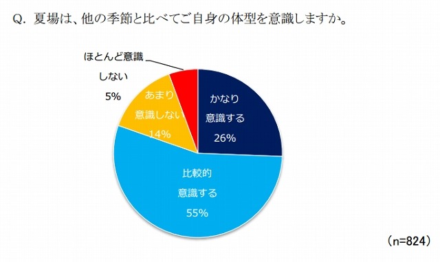 夏場は、他の季節と比べてご自身の体型を意識しますか