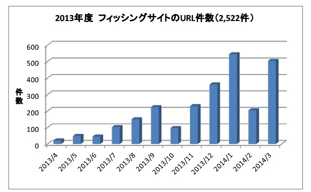 フィッシングサイトのURL件数