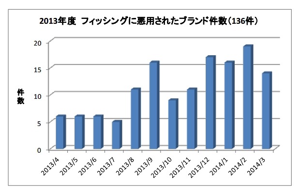 フィッシングに悪用されたブランド件数