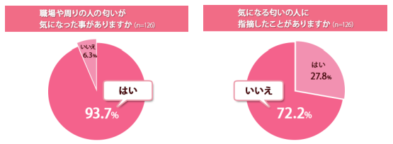 職場や周りの人の匂いに対する質問についての回答