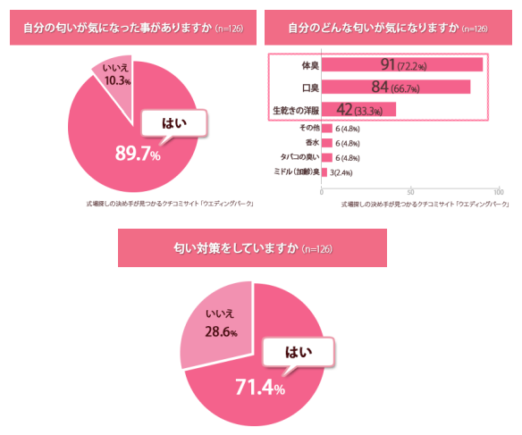 自分の匂いに対する質問についての回答