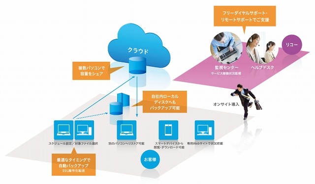 サービス概念図