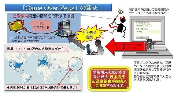 「Game Over Zeus」の概要（警察庁発表資料より）