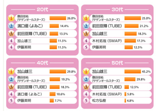 年代別ランキング