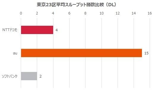 東京23区 平均スループット勝敗数