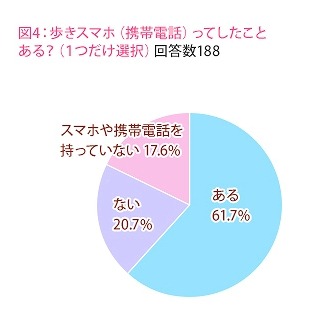 歩きスマホの経験の有無