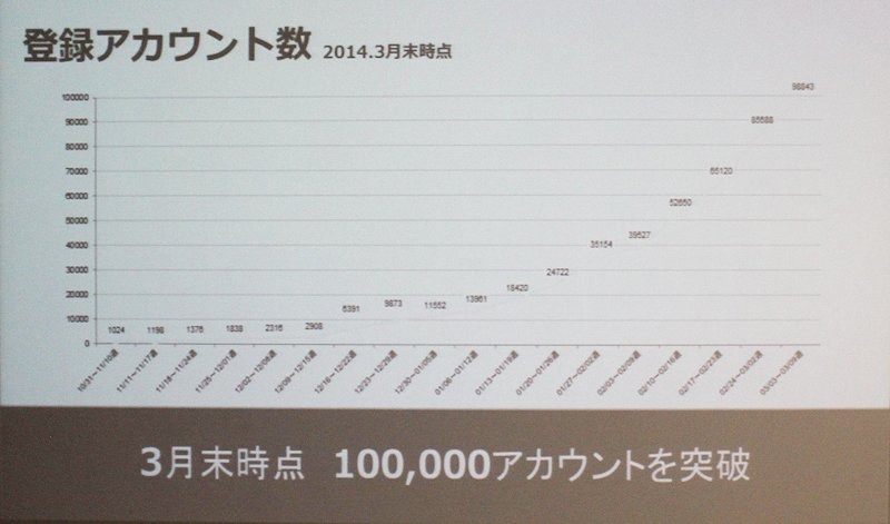 昨年サービス開始依頼利用登録は10万人ほど