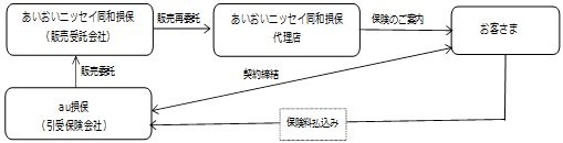 「保険募集の再委託」制度を活用した販売スキーム図