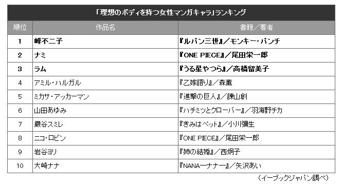 「理想のボディを持つ女性マンガキャラ」ランキング