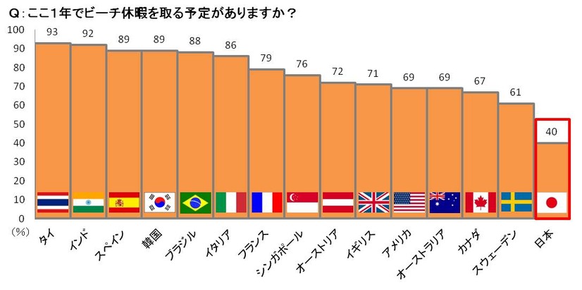 Q：ここ1年でビーチ休暇を取る予定があるか？