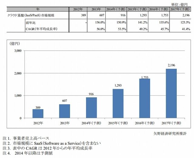 クラウド基盤（IaaS／PaaS）市場規模推移と予測