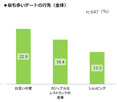 最も多いデート先