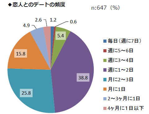 恋人とのデート頻度