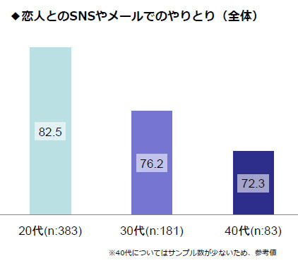 恋人とのSNSやメールでのやりとり