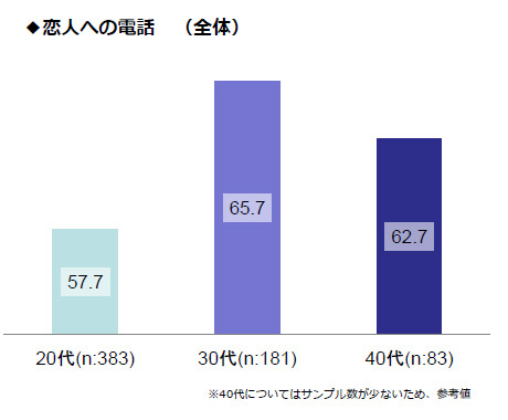 恋人への電話