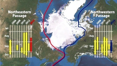 北極海の海氷分布（7月22日時点）と、過去の航路開通期間（棒グラフ黄色部分）および2014年の開通予想期間（赤・青色部分）