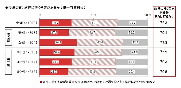 今年の夏、旅行に行く予定があるか