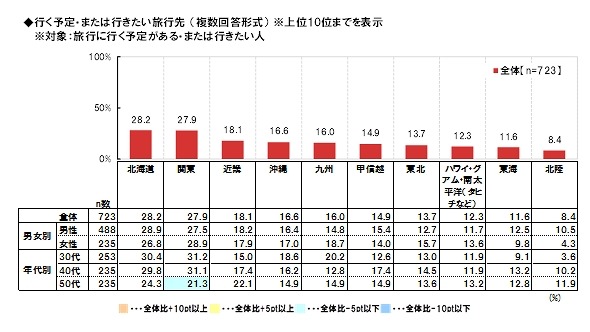 行く予定・または行きたい旅行先