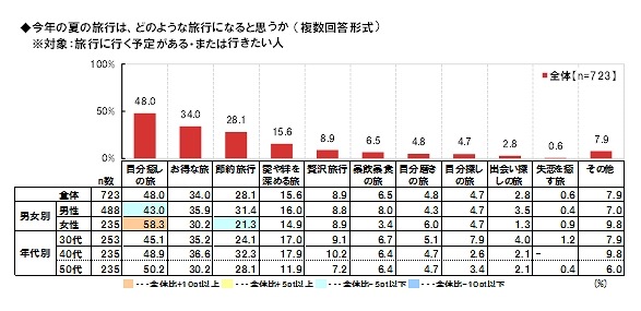 今年の夏の旅行は、どのような旅行になると思うか