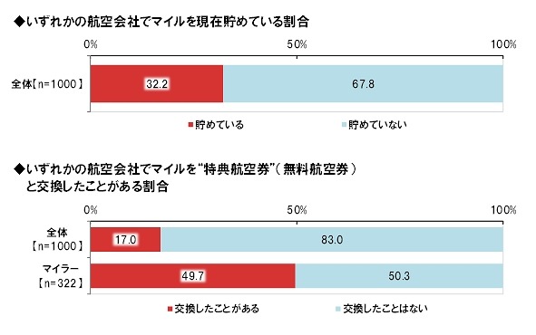 マイルの利用状況