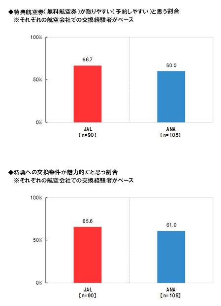 マイル交換に対する評価