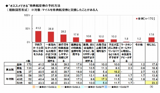 オススメの特典航空券予約法