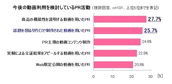 今後の動画利用を検討しているPR活動