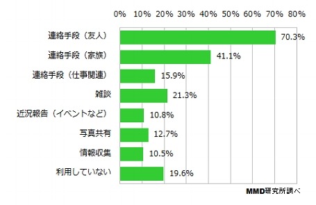 LINEの利用目的