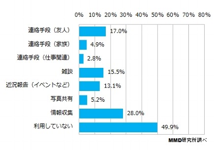 Twitterの利用目的