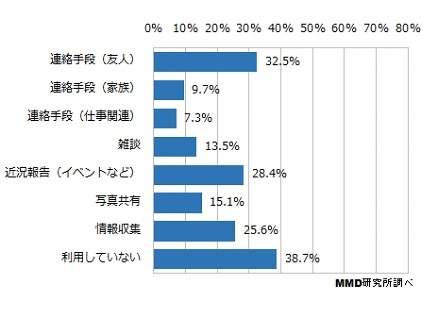 Facebookの利用目的