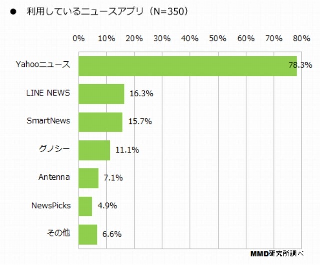 利用しているニュースアプリ