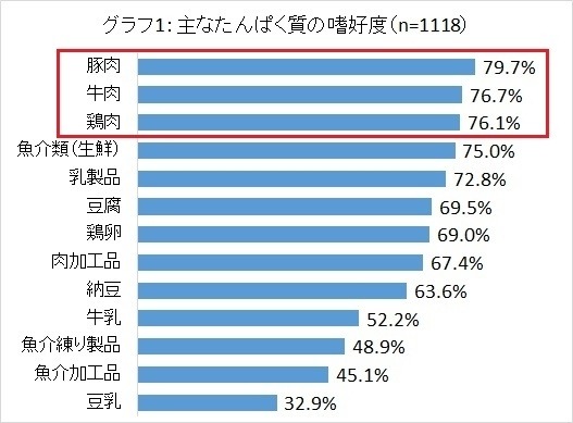 主なタンパク質の嗜好度