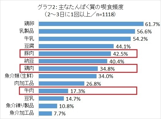 主なタンパク質の喫食頻度